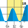 Murderkill River entrance tide chart for Saturday, April 18, 2026