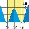 Murderkill River entrance tide chart for Sunday, April 19, 2026