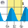 Murderkill River entrance tide chart for Wednesday, April 1, 2026