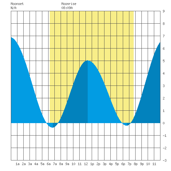 Murderkill River entrance tide chart for Monday, April 20, 2026
