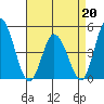 Murderkill River entrance tide chart for Monday, April 20, 2026