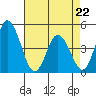 Murderkill River entrance tide chart for Wednesday, April 22, 2026