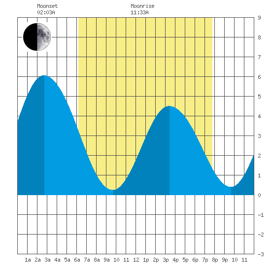Murderkill River entrance tide chart for Thursday, April 23, 2026