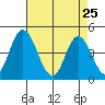 Murderkill River entrance tide chart for Saturday, April 25, 2026