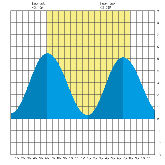 Murderkill River entrance tide chart for Sunday, April 26, 2026