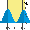 Murderkill River entrance tide chart for Sunday, April 26, 2026