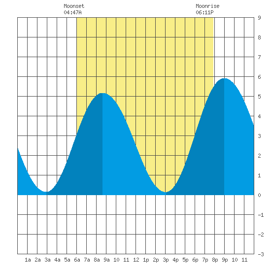Murderkill River entrance tide chart for Wednesday, April 29, 2026