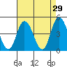 Murderkill River entrance tide chart for Wednesday, April 29, 2026