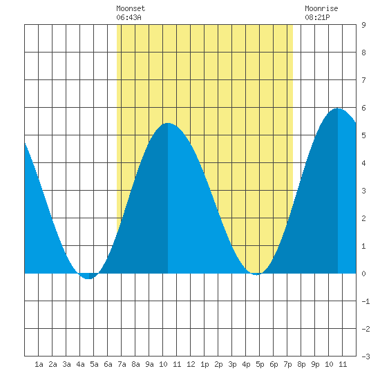 Murderkill River entrance tide chart for Thursday, April 2, 2026