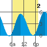Murderkill River entrance tide chart for Thursday, April 2, 2026