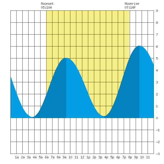 Murderkill River entrance tide chart for Thursday, April 30, 2026