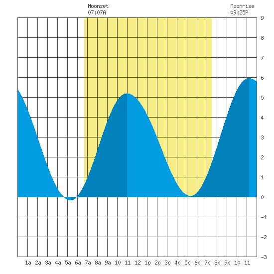 Murderkill River entrance tide chart for Friday, April 3, 2026