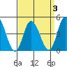 Murderkill River entrance tide chart for Friday, April 3, 2026
