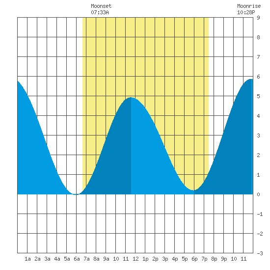Murderkill River entrance tide chart for Saturday, April 4, 2026