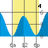 Murderkill River entrance tide chart for Saturday, April 4, 2026
