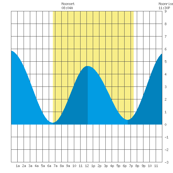 Murderkill River entrance tide chart for Sunday, April 5, 2026