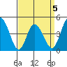 Murderkill River entrance tide chart for Sunday, April 5, 2026