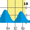 Murderkill River entrance tide chart for Sunday, May 10, 2026