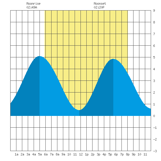 Murderkill River entrance tide chart for Monday, May 11, 2026