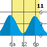 Murderkill River entrance tide chart for Monday, May 11, 2026