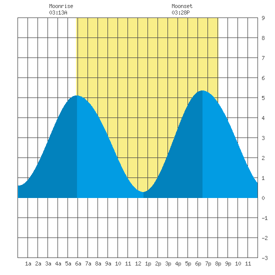 Murderkill River entrance tide chart for Tuesday, May 12, 2026