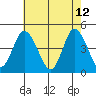 Murderkill River entrance tide chart for Tuesday, May 12, 2026