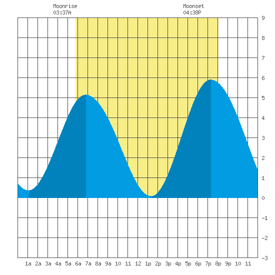 Murderkill River entrance tide chart for Wednesday, May 13, 2026