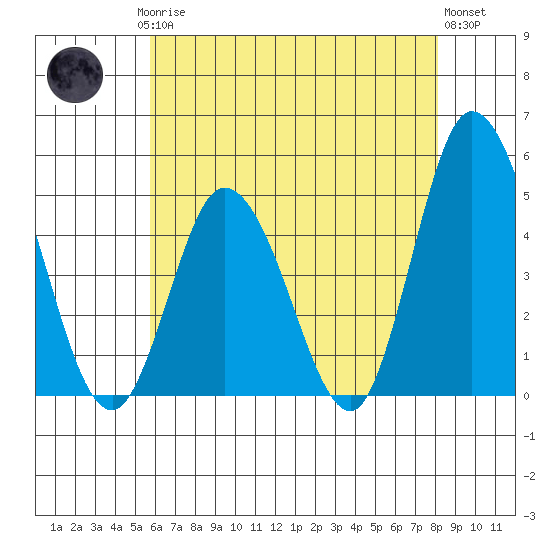Murderkill River entrance tide chart for Saturday, May 16, 2026