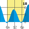 Murderkill River entrance tide chart for Monday, May 18, 2026
