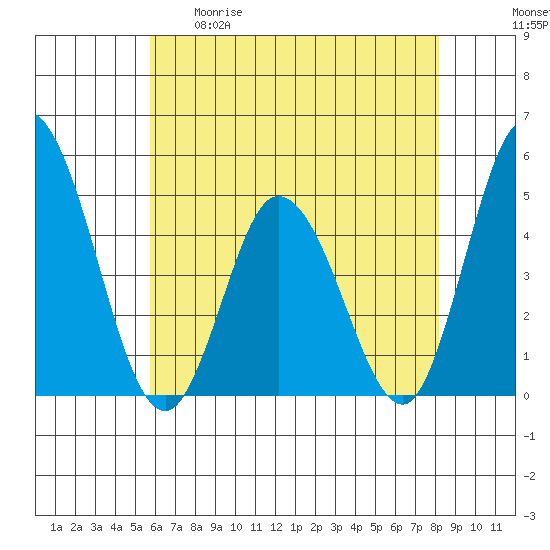 Murderkill River entrance tide chart for Tuesday, May 19, 2026