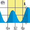 Murderkill River entrance tide chart for Friday, May 1, 2026