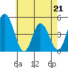 Murderkill River entrance tide chart for Thursday, May 21, 2026