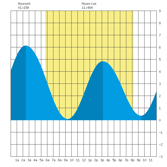 Murderkill River entrance tide chart for Friday, May 22, 2026