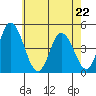 Murderkill River entrance tide chart for Friday, May 22, 2026