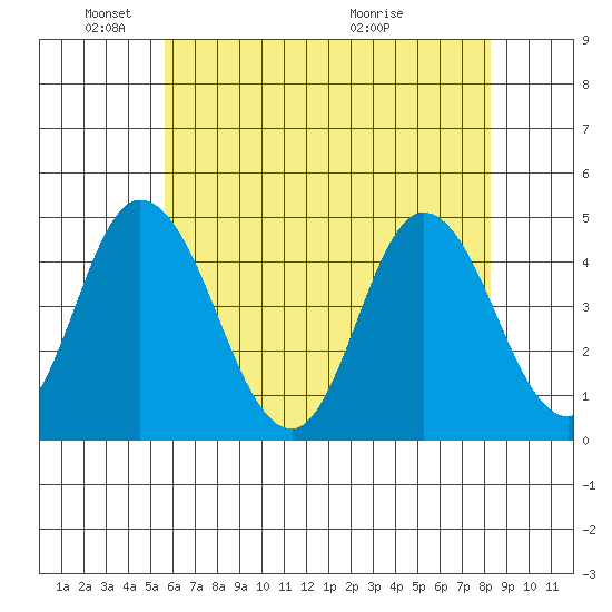 Murderkill River entrance tide chart for Sunday, May 24, 2026