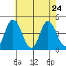 Murderkill River entrance tide chart for Sunday, May 24, 2026
