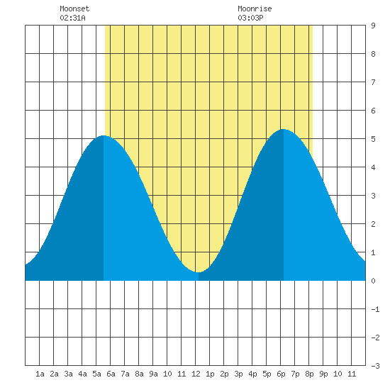 Murderkill River entrance tide chart for Monday, May 25, 2026