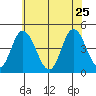 Murderkill River entrance tide chart for Monday, May 25, 2026