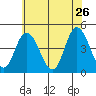 Murderkill River entrance tide chart for Tuesday, May 26, 2026