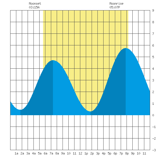 Murderkill River entrance tide chart for Wednesday, May 27, 2026
