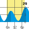 Murderkill River entrance tide chart for Friday, May 29, 2026