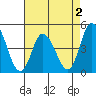 Murderkill River entrance tide chart for Saturday, May 2, 2026