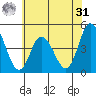 Murderkill River entrance tide chart for Sunday, May 31, 2026