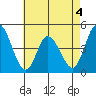Murderkill River entrance tide chart for Monday, May 4, 2026
