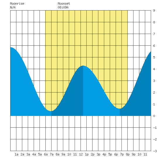 Murderkill River entrance tide chart for Tuesday, May 5, 2026