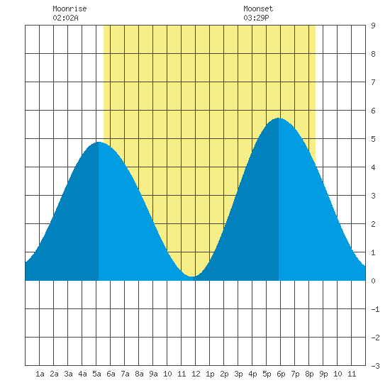 Murderkill River entrance tide chart for Wednesday, June 10, 2026