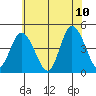 Murderkill River entrance tide chart for Wednesday, June 10, 2026