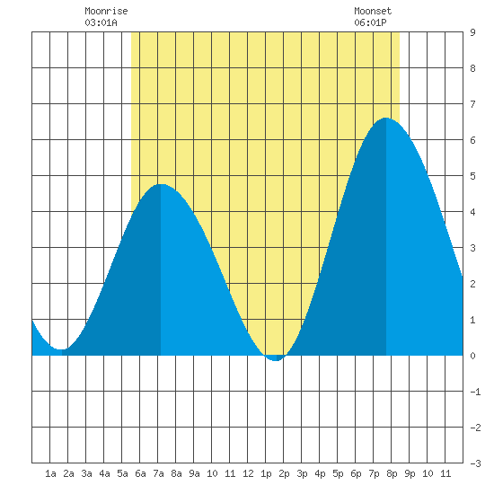 Murderkill River entrance tide chart for Friday, June 12, 2026