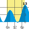 Murderkill River entrance tide chart for Saturday, June 13, 2026