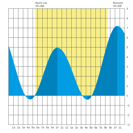 Murderkill River entrance tide chart for Monday, June 15, 2026